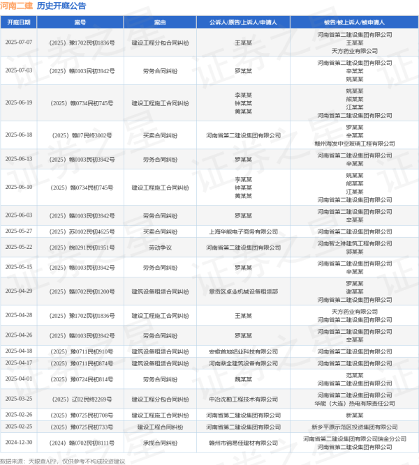 万全之策 河南二建作为原告/上诉人的1起涉及买卖合同纠纷的诉讼将于2025年6月18日开庭