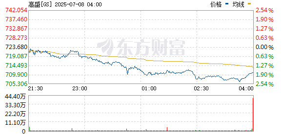 中金优配 高盛、摩根士丹利股价创历史新高